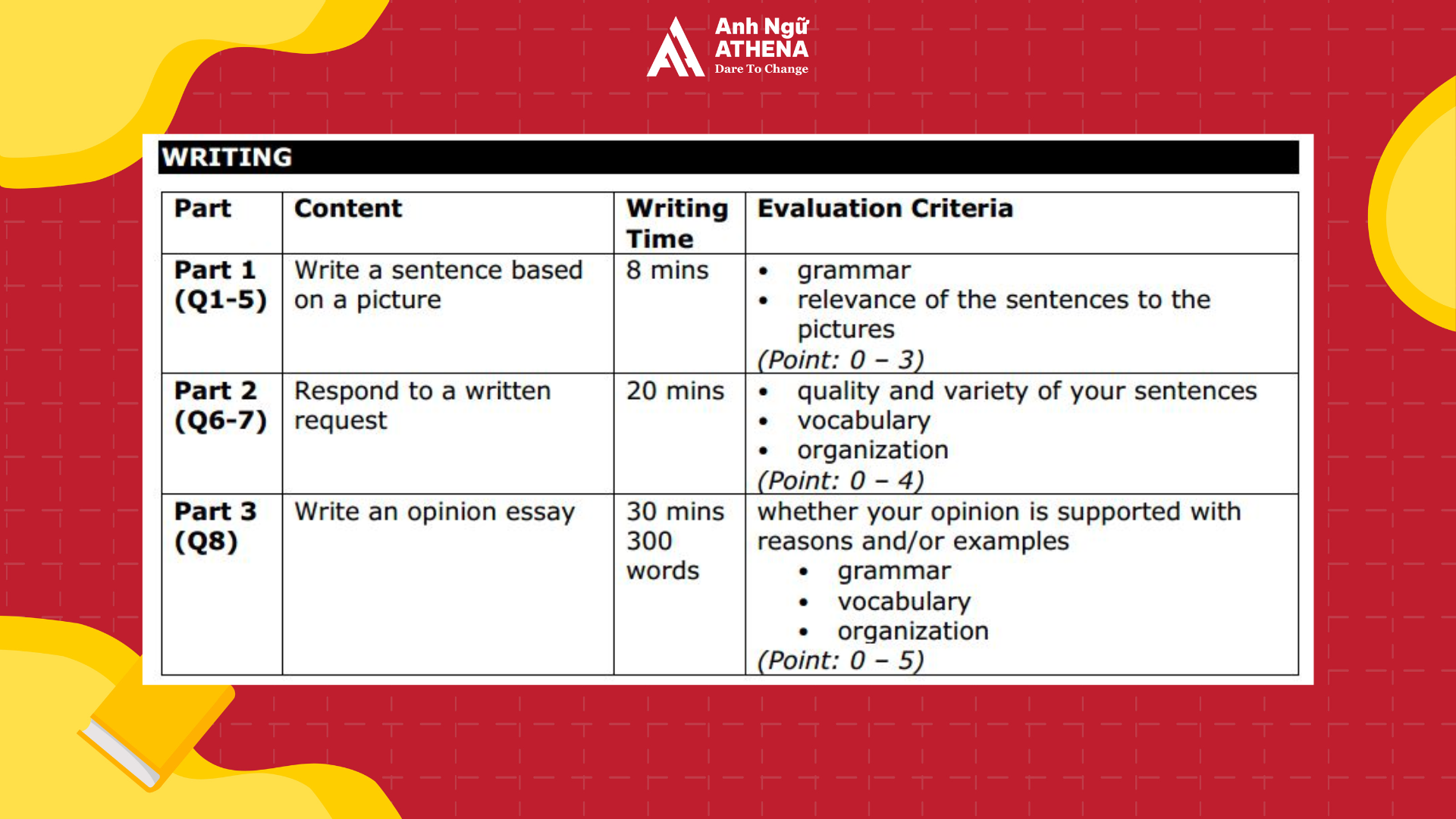 cách tính điểm writing